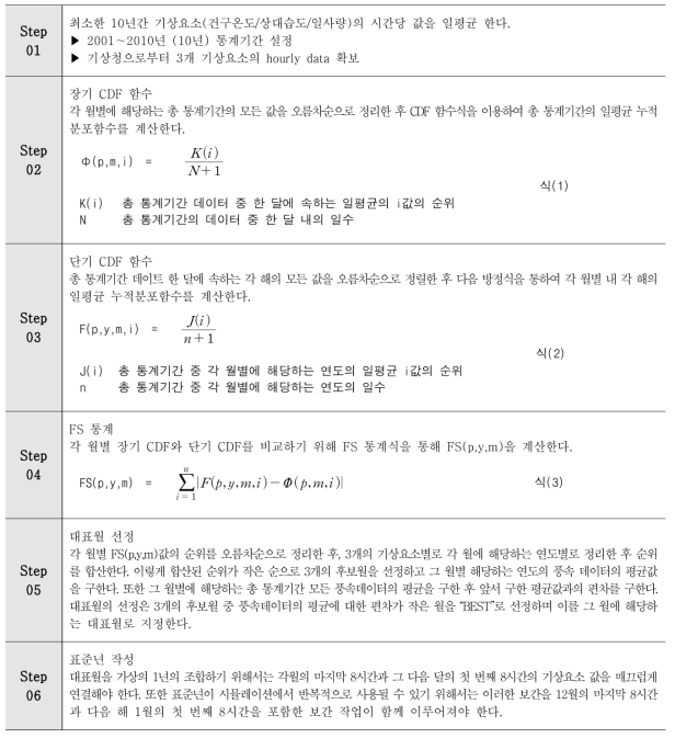 ISO 15927-4의 표준년 도출 작업 흐름도