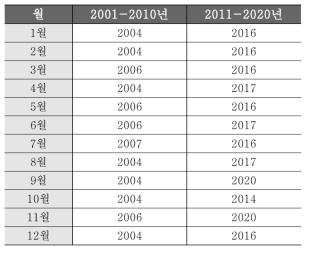 ISO TRY 대표월 선정결과 비교 (서울)