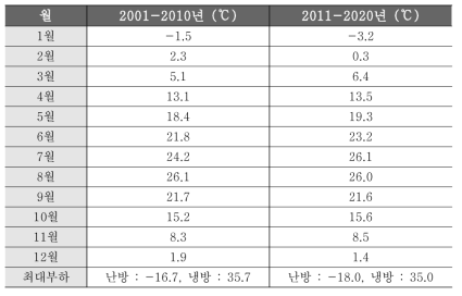 ISO TRY 월평균 기온 (서울)