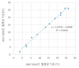 ISO TRY 연평균 기온의 상관도 (서울)