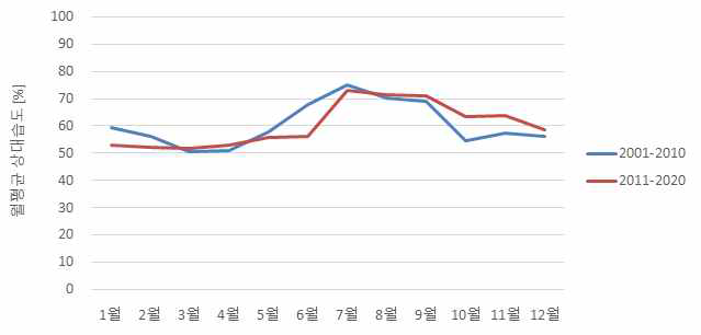 ISO TRY 월평균 상대습도 변화 (서울)