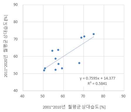 ISO TRY 월평균 상대습도 상관도 (서울)