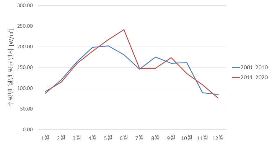 월평균 수평면 전일사량 변화 (서울)