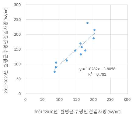 월평균 수평면 전일사량 상관도 (서울)