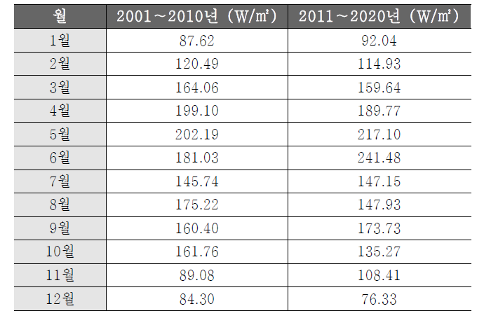 월평균 수평면 전일사량 (서울)