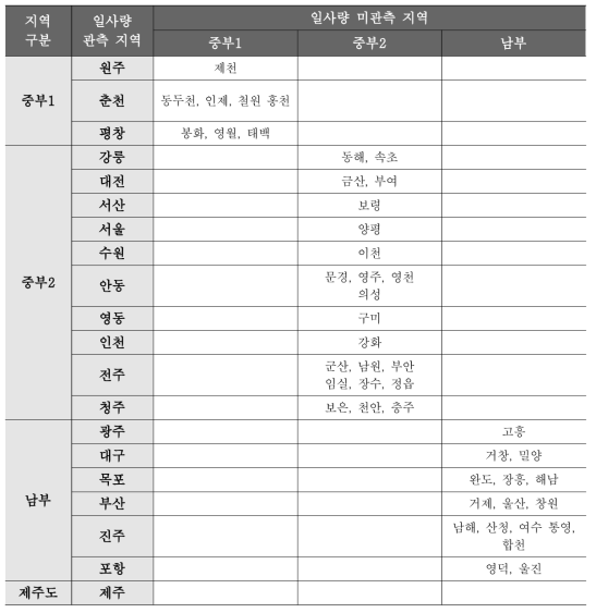 일사량 데이터 미관측 지역의 매칭 현황 (본 과제 방식)