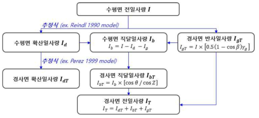 경사면 전일사량 산출 프로세스