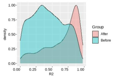 Calendarization 전후 R2 분포 비교 (전: 44%, 후: 65%)