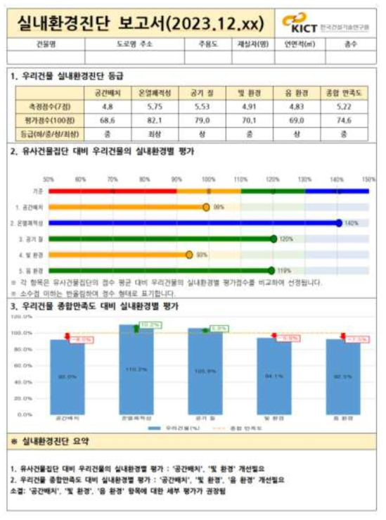 실내환경성능 진단 평가서(정성) 예시