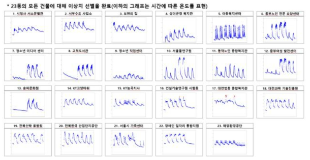 건물별 시간에 따른 실내온도 분포