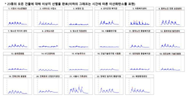 건물별 시간에 따른 이산화탄소 농도 분포