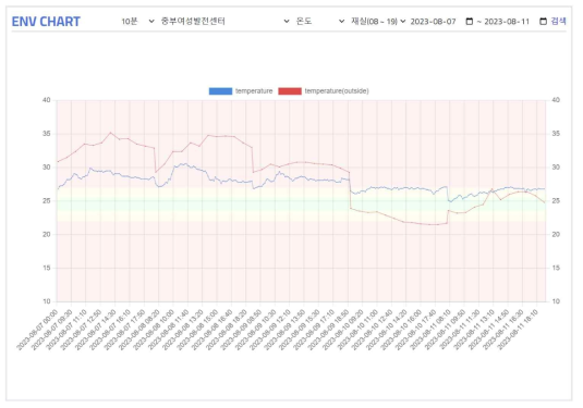 근무시간대 실내 및 외기온도 시간대별 시각화 (중부여성발전센터)