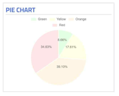 우수(green), 양호(yellow), 보통(orange), 불량(red) 분포도 시각화