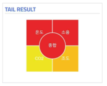 실내환경 개별 및 종합 등급(안)