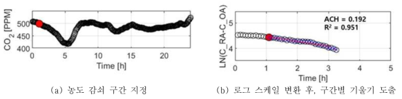 Segmented Linear Regression 기반 침기량 추정