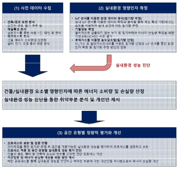 실내환경(환기(침기)) 성능 진단 프로세스