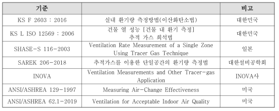 추적가스를 이용한 실내 환기량(침기량) 산정 기준
