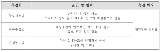 추적가스를 이용한 측정방법