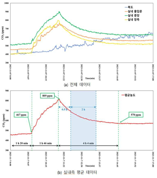 Case A 전체 CO2 농도 데이터 및 실내 평균 데이터