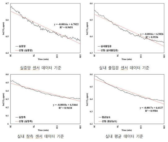 Case A 센서 위치에 따른 CO2 농도 기반 침기량 산정