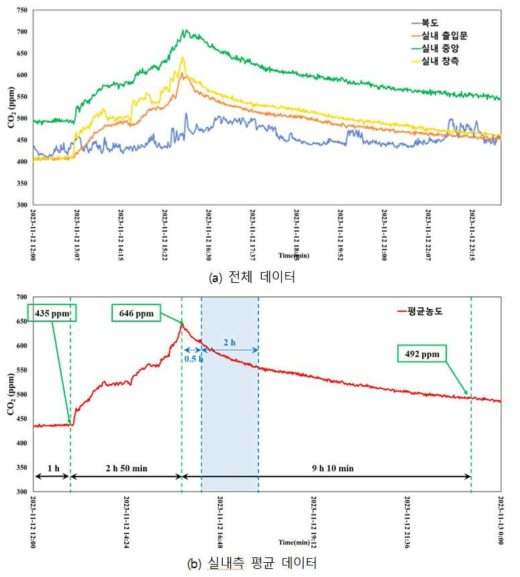 Case B 전체 CO2 농도 데이터 및 실내 평균 데이터