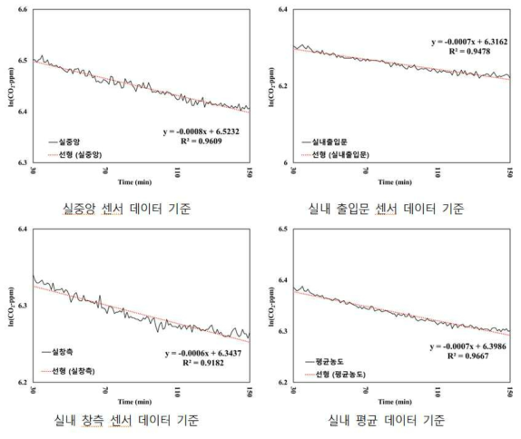 Case B 센서 위치에 따른 CO2 농도 기반 침기량 산정