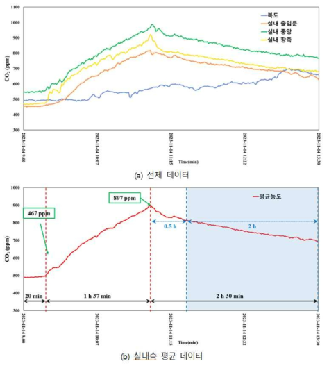 Case C 전체 CO2 농도 데이터 및 실내 평균 데이터