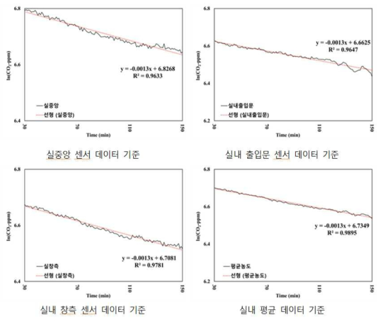 Case C 센서 위치에 따른 CO2 농도 기반 침기량 산정