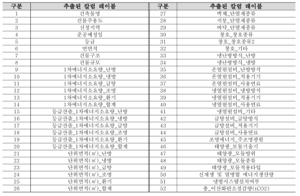 건축물 에너지 성능 정보 도출 위한 분석 대상 칼럼 레이블