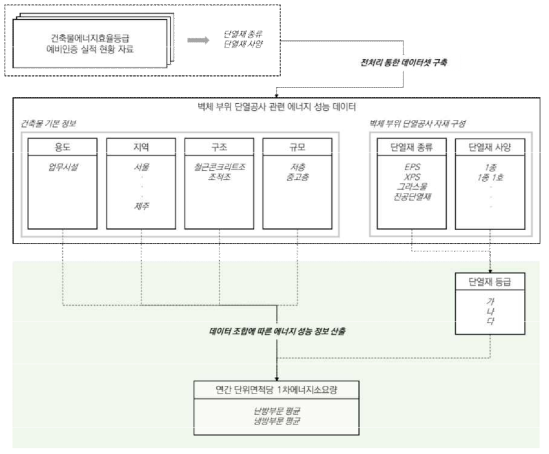 벽체 부위 단열공사 에너지 성능 정보 산출 프로세스