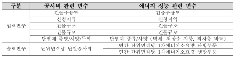 단열(벽체)공사 수행 관련 에너지 성능 정보 분석 위한 변수 설정