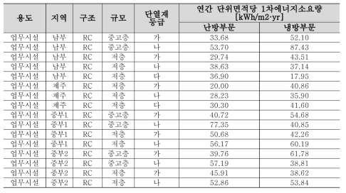 단열(벽체)공사 관련 에너지 성능 정보 분석 결과