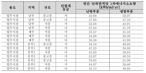 단열(최상층 지붕)공사 관련 에너지 성능 정보 분석 결과