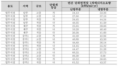 단열(최하층 바닥)공사 관련 에너지 성능 정보 분석 결과