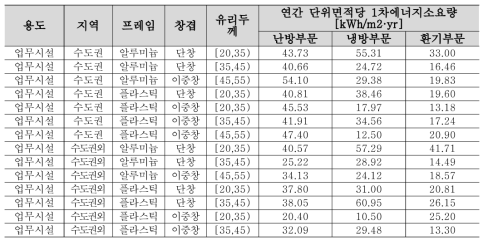 창호공사 관련 에너지 성능 정보 분석 결과