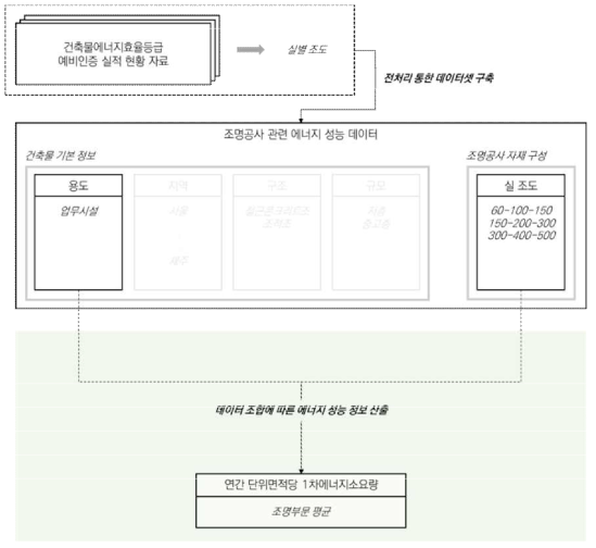 조명공사 에너지 성능 정보 산출 프로세스