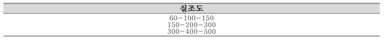 건축물 에너지효율등급 자료 및 에너지절약설계기준에 준거한 실조도 분석 기준 구성