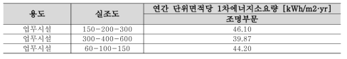 조명공사 관련 에너지 성능 정보 분석 결과