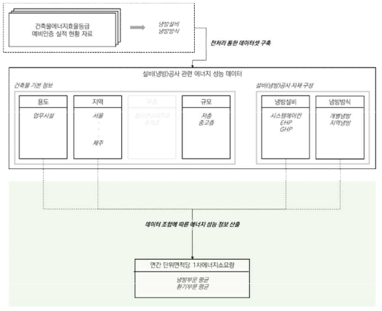 설비(냉방)공사 에너지 성능 정보 산출 프로세스
