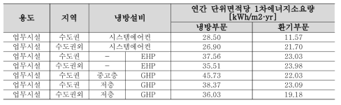 설비(냉방)공사 관련 에너지 성능 정보 분석 결과