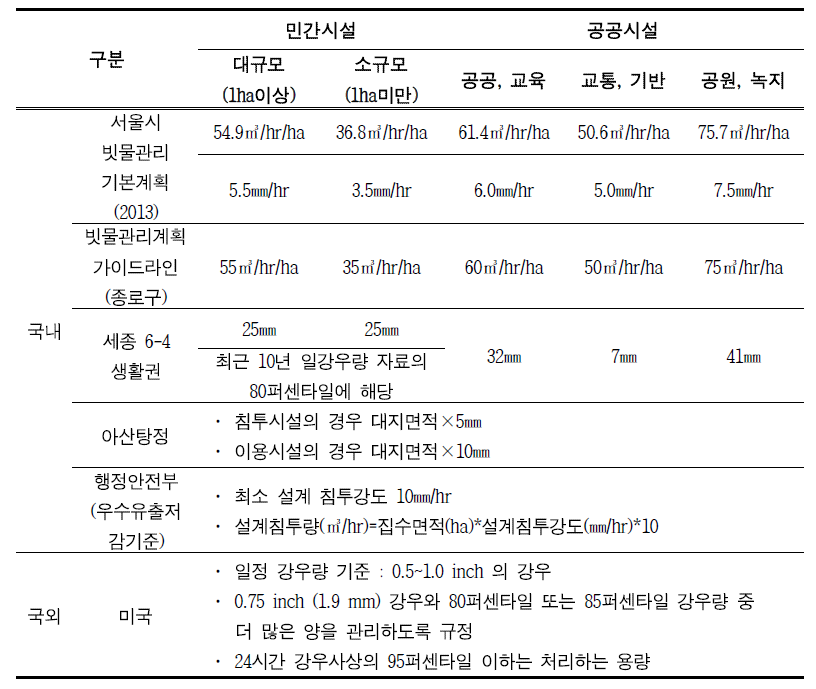 국내외 물순환 관리를 위한 LID 시설 물관리 목표량