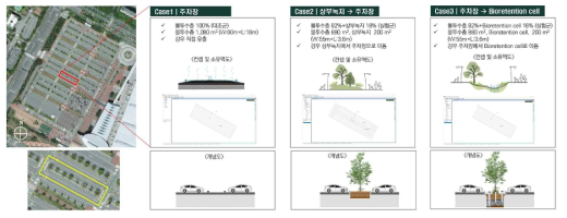 LID인프라 성능평가를 위한 시나리오 구성