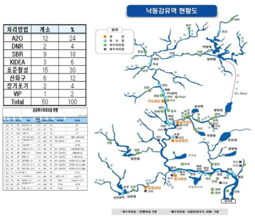 낙동강 유역 하·폐수시설(점오염원) 위치 및 공정 조사 결과