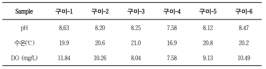 지표수 기본 수질 특성 결과