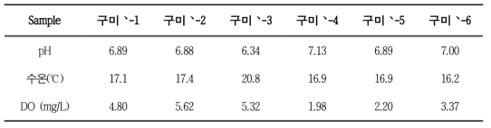 지하수 기본 수질 특성 결과