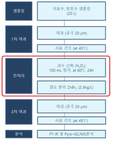 미세플라스틱 전처리 분석법