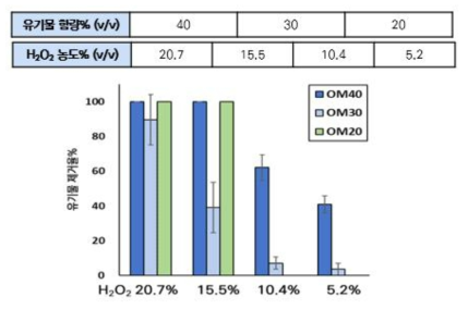 유기물 함량에 따른 산화제 농도 별 유기물 제거율% 측정