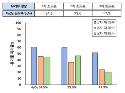 유기물 특성에 따른 산화제 농도 별 유기물 제거율% 측정