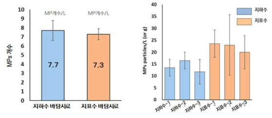 지하수, 지표수 내 MPs 정량 분석 결과