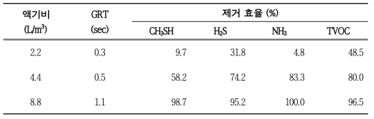 Pilot 시작품의 액기비 조건 별 악취저감 효율